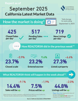 Weekly Data for Week Ending 2025-09-06